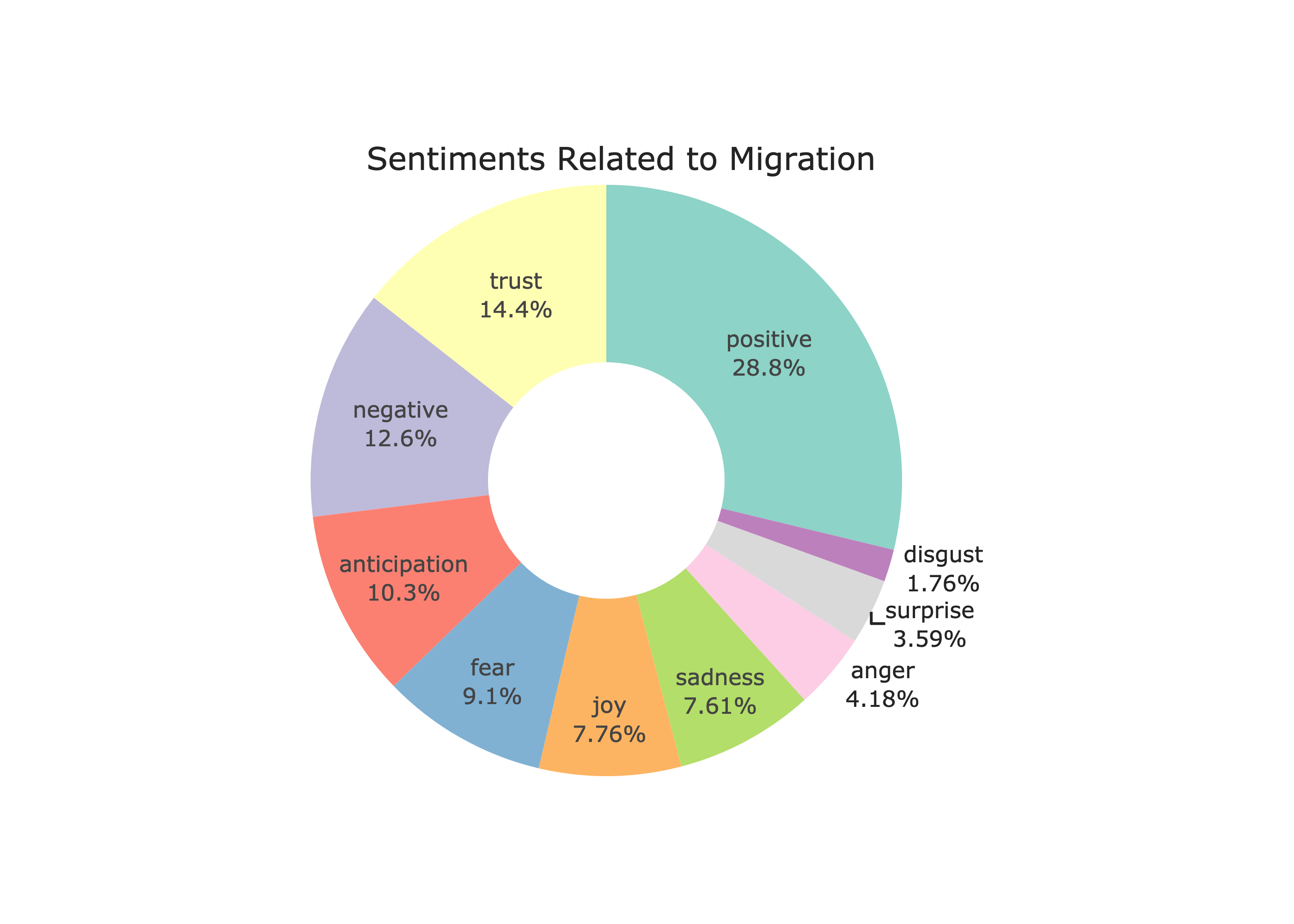 Distribution of Sentiments in the Selected Articles
